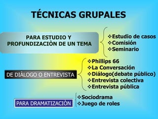 PARA ESTUDIO Y
PROFUNDIZACIÒN DE UN TEMA
TÉCNICAS GRUPALES
DE DIÀLOGO O ENTREVISTA
Estudio de casos
Comisión
Seminario
Phillips 66
La Conversación
Diálogo(debate público)
Entrevista colectiva
Entrevista pública
PARA DRAMATIZACIÒN
Sociodrama
Juego de roles
 