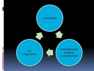 La empatía
Consideración
positiva
incondicional
La
congruencia
 
