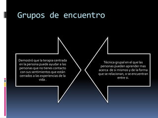 Grupos de encuentro
Demostró que la terapia centrada
en la persona puede ayudar a las
personas que no tienes contacto
con sus sentimientos que están
cerrados a las experiencias de la
vida .
Técnica grupal en el que las
personas pueden aprender mas
acerca de si mismos y de la forma
que se relacionan, o se encuentran
entre si.
 