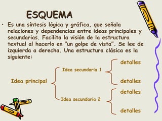 ESQUEMAESQUEMA
• Es una síntesis lógica y gráfica, que señala
relaciones y dependencias entre ideas principales y
secundarias. Facilita la visión de la estructura
textual al hacerlo en “un golpe de vista”. Se lee de
izquierda a derecha. Una estructura clásica es la
siguiente:
Idea principal
Idea secundaria 1
Idea secundaria 2
detalles
detalles
detalles
detalles
 