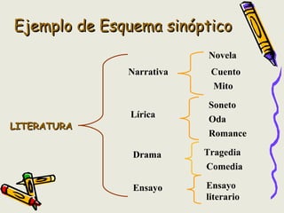 Ejemplo de Esquema sinópticoEjemplo de Esquema sinóptico
LITERATURALITERATURA
Narrativa
Lírica
Drama
Ensayo
Novela
Cuento
Mito
Soneto
Oda
Romance
Tragedia
Comedia
Ensayo
literario
 