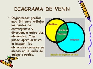 DIAGRAMA DE VENN
• Organizador gráfico
muy útil para reflejar
los puntos de
convergencia y
divergencia entre dos
elementos. Como
puede apreciarse en
la imagen, los
elementos comunes se
ubican en la unión de
ambos círculos.
 