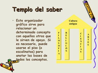 Templo del saberTemplo del saber
• Este organizador
gráfico sirve para
relacionar un
determinado concepto
con aquellos otros que
le sirven de apoyo. Si
es necesario, puede
usarse el piso (o
escalinatas) para
anotar las bases de
todos los conceptos.
Cultura
antigua
F
I
L
O
S
O
F
I
A
R
E
L
I
G
I
Ó
N
C
I
E
N
C
I
A
S
A
R
T
E
S
 