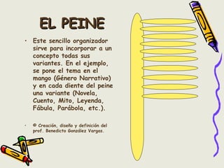 EL PEINEEL PEINE
• Este sencillo organizador
sirve para incorporar a un
concepto todas sus
variantes. En el ejemplo,
se pone el tema en el
mango (Género Narrativo)
y en cada diente del peine
una variante (Novela,
Cuento, Mito, Leyenda,
Fábula, Parábola, etc.).
• © Creación, diseño y definición del
prof. Benedicto González Vargas.
 