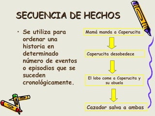 SECUENCIA DE HECHOSSECUENCIA DE HECHOS
• Se utiliza para
ordenar una
historia en
determinado
número de eventos
o episodios que se
suceden
cronológicamente.
Mamá manda a Caperucita
Caperucita desobedece
El lobo come a Caperucita y
su abuela
Cazador salva a ambas
 