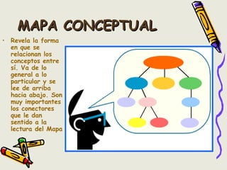 • Revela la forma
en que se
relacionan los
conceptos entre
sí. Va de lo
general a lo
particular y se
lee de arriba
hacia abajo. Son
muy importantes
los conectores
que le dan
sentido a la
lectura del Mapa
MAPA CONCEPTUALMAPA CONCEPTUAL
 