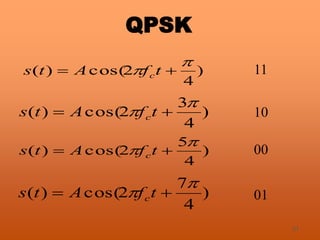 31
11
QPSK
)
4
7
2cos()(

  tfAts c
)
4
2cos()(

  tfAts c
)
4
3
2cos()(

  tfAts c
)
4
5
2cos()(

  tfAts c
10
00
01
 