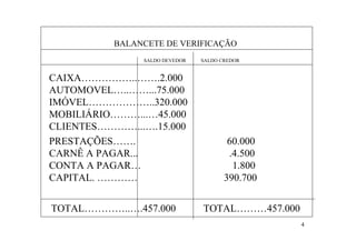BALANCETE DE VERIFICAÇÃO
               SALDO DEVEDOR   SALDO CREDOR


CAIXA……………..…….2.000
AUTOMOVEL…..……...75.000
IMÓVEL………………..320.000
MOBILIÁRIO………...…45.000
CLIENTES…………...….15.000
PRESTAÇÕES…….                          60.000
CARNÊ A PAGAR...                       .4.500
CONTA A PAGAR…                          1.800
CAPITAL. …………                         390.700


TOTAL…………..….457.000           TOTAL………457.000
                                                 4
 