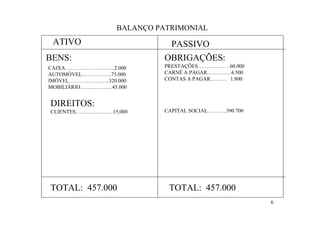 BALANÇO PATRIMONIAL
 ATIVO                       PASSIVO
BENS:                       OBRIGAÇÕES:
CAIXA……………………….2.000        PRESTAÇÕES………………60.000
AUTOMÓVEL……………..75.000      CARNÊ A PAGAR…………..4.500
IMÓVEL…………………..320.000      CONTAS A PAGAR……… 1.800
MOBILIÁRIO………………45.000


DIREITOS:
CLIENTES…………………15.000       CAPITAL SOCIAL………..390.700




TOTAL: 457.000               TOTAL: 457.000
                                                         6
 