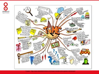 Fuente - http://www.desdelatrinchera.com/mapa-mental-sobre-gestion-del-tiempo/
 