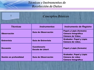 Técnicas e Instrumentos de Recolección de Datos I Conceptos Básicos Técnicas Instrumentos Instrumento de Registro Observación Guía de Observación Papel y Lápiz (formato) Cámara fotográfica Cámara de Vídeo Entrevista Guía de Entrevista Grabador. Papel y Lápiz Cámara de vídeo. Encuesta Cuestionario Escala de Likert Papel y Lápiz (formato) Sesión en profundidad Guía de Observación Grabador. Papel y Lápiz Cámara de vídeo Cámara fotográfica 