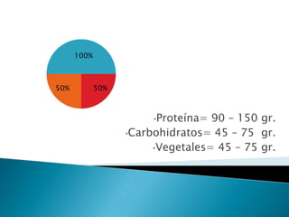 Proteína= 90 – 150 gr.