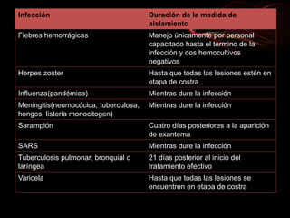 Infección Duración de la medida de
aislamiento
Fiebres hemorrágicas Manejo únicamente por personal
capacitado hasta el termino de la
infección y dos hemocultivos
negativos
Herpes zoster Hasta que todas las lesiones estén en
etapa de costra
Influenza(pandémica) Mientras dure la infección
Meningitis(neumocócica, tuberculosa,
hongos, listeria monocitogen)
Mientras dure la infección
Sarampión Cuatro días posteriores a la aparición
de exantema
SARS Mientras dure la infección
Tuberculosis pulmonar, bronquial o
laríngea
21 días posterior al inicio del
tratamiento efectivo
Varicela Hasta que todas las lesiones se
encuentren en etapa de costra
 