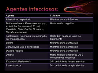Agente Cuidado
Adenovirus respiratorio Mientras dure la infección
Multirresistentes: Pseudomonas spp.,
Acinetobacter baumanii, E. coli,
Klebsiella, Enterobacter, S. aureus,
Serratia marsecens
Hasta cultivo negativo
Bacteremia, Neumonía y/o meningitis
por meningococo
Hasta 24h desde el inicio del
tratamiento
Cólera Mientras dure la infección
Conjuntivitis viral o gonocócica Mientras dure la infección
Diarrea Profusa Mientras dure la infección
Difteria Hasta finalizar antibiótico y/o 2
hemocultivos negativos
Escabiasis/Pediculosis 24h de inicio de terapia efectiva
Estreptococos 24h de inicio de terapia efectiva
 