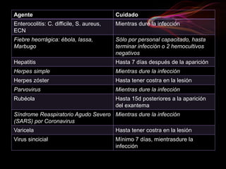 Agente Cuidado
Enterocolitis: C. difficile, S. aureus,
ECN
Mientras dure la infección
Fiebre heorrágica: ébola, lassa,
Marbugo
Sólo por personal capacitado, hasta
terminar infección o 2 hemocultivos
negativos
Hepatitis Hasta 7 días después de la aparición
Herpes simple Mientras dure la infección
Herpes zóster Hasta tener costra en la lesión
Parvovirus Mientras dure la infección
Rubéola Hasta 15d posteriores a la aparición
del exantema
Síndrome Reaspiratorio Agudo Severo
(SARS) por Coronavirus
Mientras dure la infección
Varicela Hasta tener costra en la lesión
Virus sincicial Mínimo 7 días, mientrasdure la
infección
 
