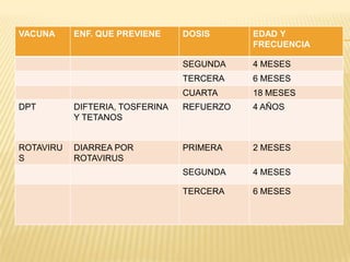 VACUNA     ENF. QUE PREVIENE     DOSIS      EDAD Y
                                            FRECUENCIA

                                 SEGUNDA    4 MESES
                                 TERCERA    6 MESES
                                 CUARTA     18 MESES
DPT        DIFTERIA, TOSFERINA   REFUERZO   4 AÑOS
           Y TETANOS


ROTAVIRU   DIARREA POR           PRIMERA    2 MESES
S          ROTAVIRUS
                                 SEGUNDA    4 MESES

                                 TERCERA    6 MESES
 