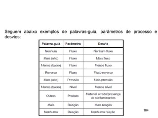 104
104
Seguem abaixo exemplos de palavras-guia, parâmetros de processo e
desvios:
 