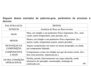 105
105
Seguem abaixo exemplos de palavras-guia, parâmetros de processo e
desvios:
PALAVRA-GUIA DESVIO
NENHUM Ausência de fluxo ou fluxo reverso
MAIS
Mais, em relação a um parâmetro físico importante. (Ex.: mais
vazão, maior temperatura, mais pressão, etc.)
MENOS
Menos, em relação a um parâmetro físico importante. (Ex.:
menos vazão, temperatura menor, menos pressão)
MUDANÇAS NA
COMPOSIÇÃO
Alguns componentes em maior ou menor proporção, ou ainda,
um componente faltando.
COMPONENTES
A MAIS
Componentes a mais em relação aos que deveriam existir. (Ex.:
fase extra presente, impurezas,etc.)
OUTRA CONDIÇÃO
OPERACIONAL
Partida, parada, funcionamento em carga reduzida, modo
alternativo de operação, manutenção, mudança de
catalizador,etc.
 
