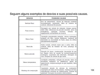 106
106
Seguem alguns exemplos de desvios e suas possíveis causas.
 