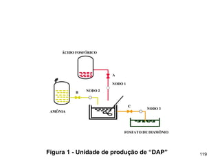 119
119
Figura 1 - Unidade de produção de “DAP”
ÁCIDO FOSFÓRICO
AMÔNIA
FOSFATO DE DIAMÔNIO
A
B
C
NODO 1
NODO 2
NODO 3
 