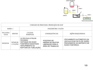 120
120
UNIDADE DE PROCESSO: PRODUÇÃO DE DAP
NODO: 1 PARÂMETRO: VAZÃO
PALAVRA
-GUIA
DESVIO
CAUSAS
POSSÍVEIS
CONSEQUÊNCIAS AÇÕES REQUERIDAS
NENHUM
NENHUM
A VAZÃO
•EXCESSO DE
AMÔNIA NO REATOR.
LIBERAÇÃO PARA A
ÁREA DE TRABALHO
•A VÁLVULA A FALHA
FECHADA;
•ESTOQUE DE ÁCIDO
FOSFÓRICO ESGOTADO;
•ENTUPIMENTO OU
RUPTURA DA TUBULAÇÃO.
•FECHAMENTO AUTOMÁTICO DA
VÁLVULA B NA FALTA DE VAZÃO,
PROVENIENTE DO DEPÓSITO DE
ÁCIDO FOSFÓRICO.
 