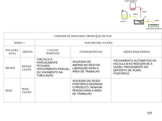 121
121
•EXCESSO DE
AMÔNIA NO REATOR.
LIBERAÇÃO PARA A
ÁREA DE TRABALHO
•FECHAMENTO AUTOMÁTICO DA
VÁLVULA B AO REDUZIR-SE A
VAZÃO, PROVENIENTE DO
DEPÓSITO DE ÁCIDO
FOSFÓRICO.
•EXCESSO DE ÁCIDO
FOSFÓRICO DEGRADA
O PRODUTO. NENHUM
PERIGO PARA A ÁREA
DE TRABALHO.
UNIDADE DE PROCESSO: PRODUÇÃO DE DAP
NODO: 1 PARÂMETRO: VAZÃO
PALAVRA
-GUIA
DESVIO
CAUSAS
POSSÍVEIS
CONSEQUÊNCIAS AÇÕES REQUERIDAS
MENOS
MENOS
VAZÃO
MAIS
MAIS
VAZÃO
•VÁLVULA A
PARCIALMENTE
FECHADA;
•ENTUPIMENTO PARCIAL
OU VAZAMENTO NA
TUBULAÇÃO.
 