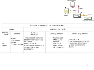 122
122
UNIDADE DE PROCESSO: PRODUÇÃO DE DAP
NODO: 1 PARÂMETRO: VAZÃO
PALAVRA
-GUIA
DESVIO
CAUSAS
POSSÍVEIS
CONSEQUÊNCIAS AÇÕES REQUERIDAS
EM
PARTE
ÁCIDO
FOSFÓRICO
MENOS
CONCENTRADO
EXCESSO DE
AMÔNIA NO
REATOR.
LIBERAÇÃO
PARA A ÁREA
DE TRABALHO
•FORNECEDOR ENTREGA
PRODUTO DIFERENTE OU
DE MENOR
CONCENTRAÇÃO;
•ERRO NO ENCHIMENTO DO
TANQUE DE ÁCIDO
FOSFÓRICO.
VERIFICAR A
CONCENTRAÇÃO DE ÁCIDO
FOSFÓRICO NO TANQUE
APÓS O ENCHIMENTO
DESTE.
 
