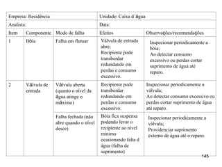 145
145
Empresa: Residência Unidade: Caixa d´água
Analista: Data:
Item Componente Modo de falha Efeitos Observações/recomendações
1 Bóia Falha em flutuar
2 Válvula de
entrada
Válvula aberta
(quanto o nível da
água atinge o
máximo)
Falha fechada (não
abre quando o nível
desce)
Válvula de entrada
abre;
Recipiente pode
transbordar
redundando em
perdas e consumo
excessivo.
Inspecionar periodicamente a
bóia;
Ao detectar consumo
excessivo ou perdas cortar
suprimento de água até
reparo.
Recipiente pode
transbordar
redundando em
perdas e consumo
excessivo.
Inspecionar periodicamente a
válvula;
Ao detectar consumo excessivo ou
perdas cortar suprimento de água
até reparo.
Bóia fica suspensa
podendo levar o
recipiente ao nível
mínimo
ocasionando falta d
água (falha de
suprimento)
Inspecionar periodicamente a
válvula;
Providenciar suprimento
externo de água até o reparo.
 