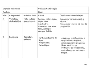 146
146
Empresa: Residência Unidade: Caixa d´água
Analista: Data:
Item Componente Modo de falha Efeitos Observações/recomendações
3 Válvula de
alívio (ladrão)
Falha fechada
(entupimento)
4 Recipiente Rachadura
(colapso)
Somente poderá causar
algum dano
significativo
combinada com outra
falha, como por
exemplo da bóia.
Inspecionar periodicamente a
válvula;
Providenciar limpeza em caso de
entupimento.
Perda significativa de
água;
Alagamento;
Falta d´água.
Inspecionar periodicamente a
integridade do recipiente;
Cortar suprimento em caso de
falha e providenciar
substituição do equipamento,
mantendo suprimento externo
de água.
 
