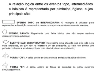 162
162
A relação lógica entre os eventos topo, intermediários
e básicos é representada por símbolos lógicos, cujos
principais são:
 