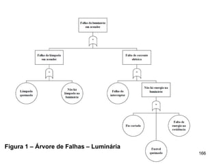 166
166
EXEMPLOS DE ÁRVORES DE FALHAS
Figura 1 – Árvore de Falhas – Luminária
 