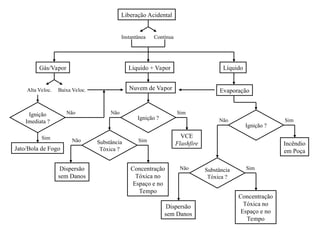Liberação Acidental
Instantânea Contínua
Gás/Vapor Líquido + Vapor Líquido
Alta Veloc. Baixa Veloc. Nuvem de Vapor
Ignição
Imediata ?
Jato/Bola de Fogo
Ignição ?
Não Sim
Sim
Não
Substância
Tóxica ?
Não Sim
Dispersão
sem Danos
Concentração
Tóxica no
Espaço e no
Tempo
VCE
Flashfire
Evaporação
Ignição ?
Incêndio
em Poça
Substância
Tóxica ?
Dispersão
sem Danos
Concentração
Tóxica no
Espaço e no
Tempo
Não Sim
Sim
Não
 
