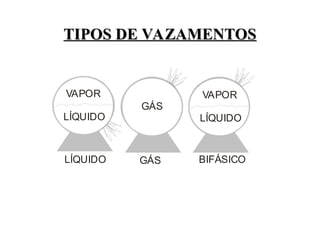 VAPOR
LÍQUIDO GÁS BIFÁSICO
VAPOR
GÁS
LÍQUIDO LÍQUIDO
TIPOS DE VAZAMENTOS
TIPOS DE VAZAMENTOS
 