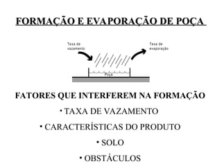 FORMAÇÃO E EVAPORAÇÃO DE POÇA
FORMAÇÃO E EVAPORAÇÃO DE POÇA
Taxa de
vazamento
Taxa de
evaporação
Poça
FATORES QUE INTERFEREM NA FORMAÇÃO
• TAXA DE VAZAMENTO
• CARACTERÍSTICAS DO PRODUTO
• SOLO
• OBSTÁCULOS
 