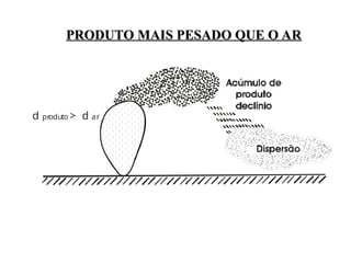d > d ar
produto
PRODUTO MAIS PESADO QUE O AR
PRODUTO MAIS PESADO QUE O AR
 