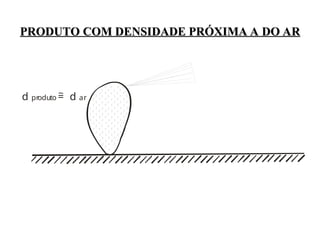 d ~
= d ar
produto
PRODUTO COM DENSIDADE PRÓXIMA A DO AR
PRODUTO COM DENSIDADE PRÓXIMA A DO AR
 