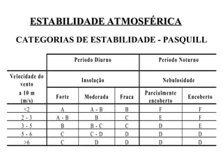 ESTABILIDADE ATMOSFÉRICA
ESTABILIDADE ATMOSFÉRICA
CATEGORIAS DE ESTABILIDADE - PASQUILL
Período Diurno Período Noturno
Velocidade do
vento
Insolação Nebulosidade
a 10 m
(m/s)
Forte Moderada Fraca
Parcialmente
encoberto
Encoberto
<2 A A - B B F F
2 - 3 A - B B C E F
3 - 5 B B - C C D E
5 - 6 C C - D D D D
>6 C D D D D
 
