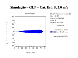 Simulação – GLP – Cat. Est. B, 2.0 m/s
Simulação – GLP – Cat. Est. B, 2.0 m/s
 