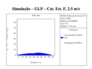 Simulação – GLP – Cat. Est. F, 2.5 m/s
Simulação – GLP – Cat. Est. F, 2.5 m/s
 