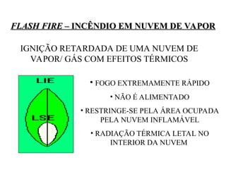 FLASH FIRE
FLASH FIRE – INCÊNDIO EM NUVEM DE VAPOR
– INCÊNDIO EM NUVEM DE VAPOR
IGNIÇÃO RETARDADA DE UMA NUVEM DE
VAPOR/ GÁS COM EFEITOS TÉRMICOS
• FOGO EXTREMAMENTE RÁPIDO
• NÃO É ALIMENTADO
• RESTRINGE-SE PELA ÁREA OCUPADA
PELA NUVEM INFLAMÁVEL
• RADIAÇÃO TÉRMICA LETAL NO
INTERIOR DA NUVEM
 