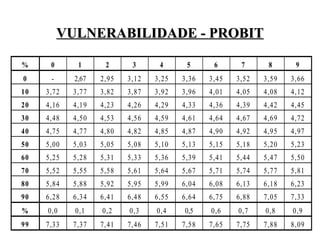 VULNERABILIDADE - PROBIT
VULNERABILIDADE - PROBIT
% 0 1 2 3 4 5 6 7 8 9
0 - 2,67 2,95 3,12 3,25 3,36 3,45 3,52 3,59 3,66
10 3,72 3,77 3,82 3,87 3,92 3,96 4,01 4,05 4,08 4,12
20 4,16 4,19 4,23 4,26 4,29 4,33 4,36 4,39 4,42 4,45
30 4,48 4,50 4,53 4,56 4,59 4,61 4,64 4,67 4,69 4,72
40 4,75 4,77 4,80 4,82 4,85 4,87 4,90 4,92 4,95 4,97
50 5,00 5,03 5,05 5,08 5,10 5,13 5,15 5,18 5,20 5,23
60 5,25 5,28 5,31 5,33 5,36 5,39 5,41 5,44 5,47 5,50
70 5,52 5,55 5,58 5,61 5,64 5,67 5,71 5,74 5,77 5,81
80 5,84 5,88 5,92 5,95 5,99 6,04 6,08 6,13 6,18 6,23
90 6,28 6,34 6,41 6,48 6,55 6,64 6,75 6,88 7,05 7,33
% 0,0 0,1 0,2 0,3 0,4 0,5 0,6 0,7 0,8 0,9
99 7,33 7,37 7,41 7,46 7,51 7,58 7,65 7,75 7,88 8,09
 