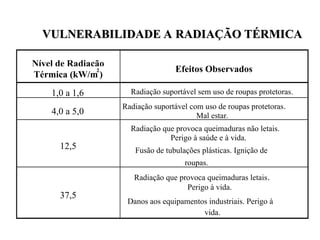 VULNERABILIDADE A RADIAÇÃO TÉRMICA
VULNERABILIDADE A RADIAÇÃO TÉRMICA
Nível de Radiação
Térmica (kW/m
2
)
Efeitos Observados
1,0 a 1,6 Radiação suportável sem uso de roupas protetoras.
4,0 a 5,0
Radiação suportável com uso de roupas protetoras.
Mal estar.
12,5
Radiação que provoca queimaduras não letais.
Perigo à saúde e à vida.
Fusão de tubulações plásticas. Ignição de
roupas.
37,5
Radiação que provoca queimaduras letais.
Perigo à vida.
Danos aos equipamentos industriais. Perigo à
vida.
 