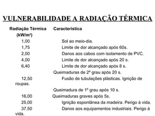 VULNERABILIDADE A RADIAÇÃO TÉRMICA
VULNERABILIDADE A RADIAÇÃO TÉRMICA
Radiação Térmica Característica
(kW/m2
)
1,00 Sol ao meio-dia.
1,75 Limite de dor alcançado após 60s.
2,00 Danos aos cabos com isolamento de PVC.
4,00 Limite de dor alcançado após 20 s.
6,40 Limite de dor alcançado após 8 s.
Queimaduras de 2º grau após 20 s.
12,50 Fusão de tubulações plásticas. Ignição de
roupas.
Queimadura de 1º grau após 10 s.
16,00 Queimaduras graves após 5s.
25,00 Ignição espontânea da madeira. Perigo à vida.
37,50 Danos aos equipamentos industriais. Perigo à
vida.
 