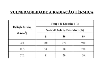 VULNERABILIDADE A RADIAÇÃO TÉRMICA
VULNERABILIDADE A RADIAÇÃO TÉRMICA
Tempo de Exposição (s)
Probabilidade de Fatalidade (%)
Radiação Térmica
(kW/m
2
)
1 50 99
4,0 150 370 930
12,5 30 80 200
37,5 8 20 50
 