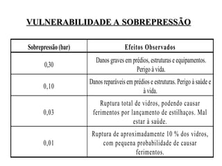 VULNERABILIDADE A SOBREPRESSÃO
VULNERABILIDADE A SOBREPRESSÃO
Sobrepressão (bar) Efeitos Observados
0,30
Danos graves em prédios, estruturas e equipamentos.
Perigo à vida.
0,10
Danos reparáveis em prédios e estruturas. Perigo à saúde e
à vida.
0,03
Ruptura total de vidros, podendo causar
ferimentos por lançamento de estilhaços. Mal
estar à saúde.
0,01
Ruptura de aproximadamente 10 % dos vidros,
com pequena probabilidade de causar
ferimentos.
 