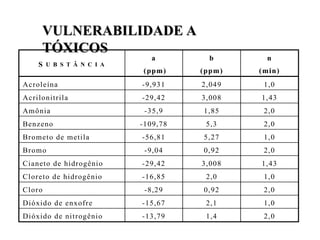 VULNERABILIDADE A
VULNERABILIDADE A
TÓXICOS
TÓXICOS
S U B S T Â N C I A
a
(ppm)
b
(ppm)
n
(min)
Acroleína -9,931 2,049 1,0
Acrilonitrila -29,42 3,008 1,43
Amônia -35,9 1,85 2,0
Benzeno -109,78 5,3 2,0
Brometo de metila -56,81 5,27 1,0
Bromo -9,04 0,92 2,0
Cianeto de hidrogênio -29,42 3,008 1,43
Cloreto de hidrogênio -16,85 2,0 1,0
Cloro -8,29 0,92 2,0
Dióxido de enxofre -15,67 2,1 1,0
Dióxido de nitrogênio -13,79 1,4 2,0
 