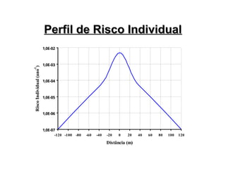 Perfil de Risco Individual
Perfil de Risco Individual
1,0E-07
1,0E-06
1,0E-05
1,0E-04
1,0E-03
1,0E-02
-120 -100 -80 -60 -40 -20 0 20 40 60 80 100 120
Distância (m)
Risco
Individual
(ano
-1
)
 