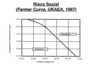 Risco Social
Risco Social
(Farmer Curve, UKAEA, 1967)
(Farmer Curve, UKAEA, 1967)
 