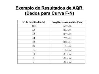 Exemplo de Resultados de AQR
Exemplo de Resultados de AQR
(Dados para Curva F-N)
(Dados para Curva F-N)
No
de Fatalidades (N) Freqüência Acumulada (/ano)
123 6,2E-06
67 8,6E-05
52 8,7E-05
34 7,9E-03
33 8,8E-03
29 1,5E-02
16 1,6E-02
12 2,1E-02
9 2,5E-02
3 2,5E-02
 