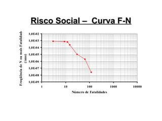 Risco Social – Curva F-N
Risco Social – Curva F-N
1,0E-09
1,0E-08
1,0E-07
1,0E-06
1,0E-05
1,0E-04
1,0E-03
1,0E-02
1 10 100 1000 10000
Número de Fatalidades
Freqüência
de
N
ou
mais
Fatalidades
(/ano)
 